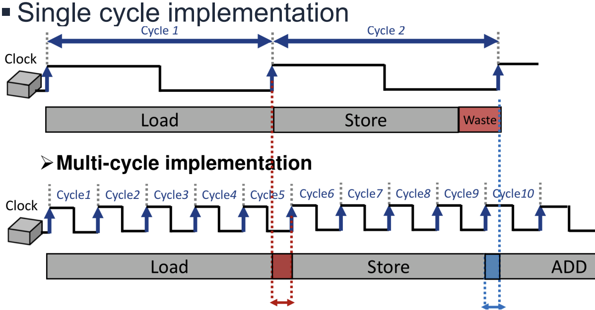 PDF p.32: Comparison between Single-cycle and Multi-cycle clock implementation